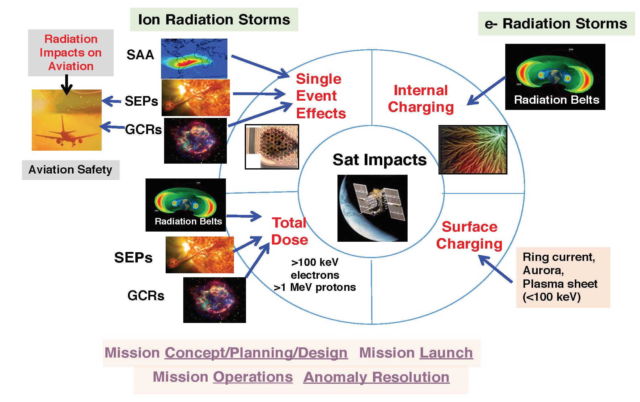 Space Radiation and Plasma Impacts and Their Sources