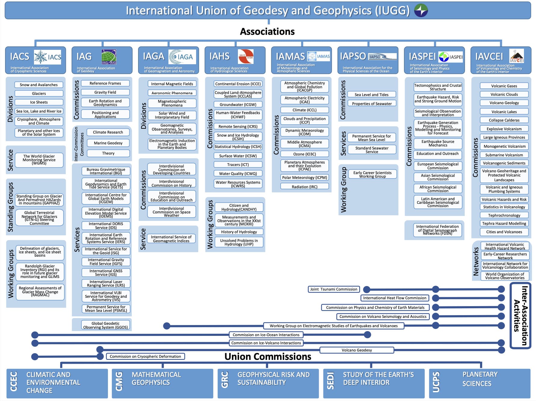 IUGG structure